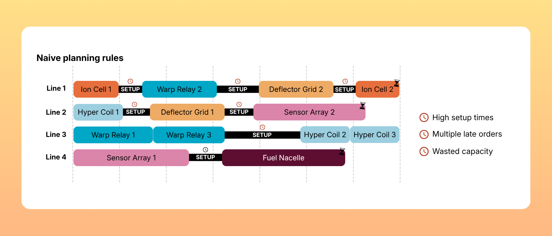 Steup Time Optimisation Chart: Naive Planning Rules