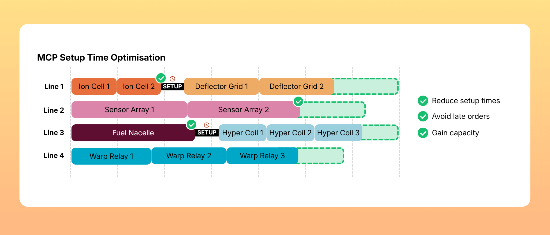 MCP Setup Time Optimisation Chart