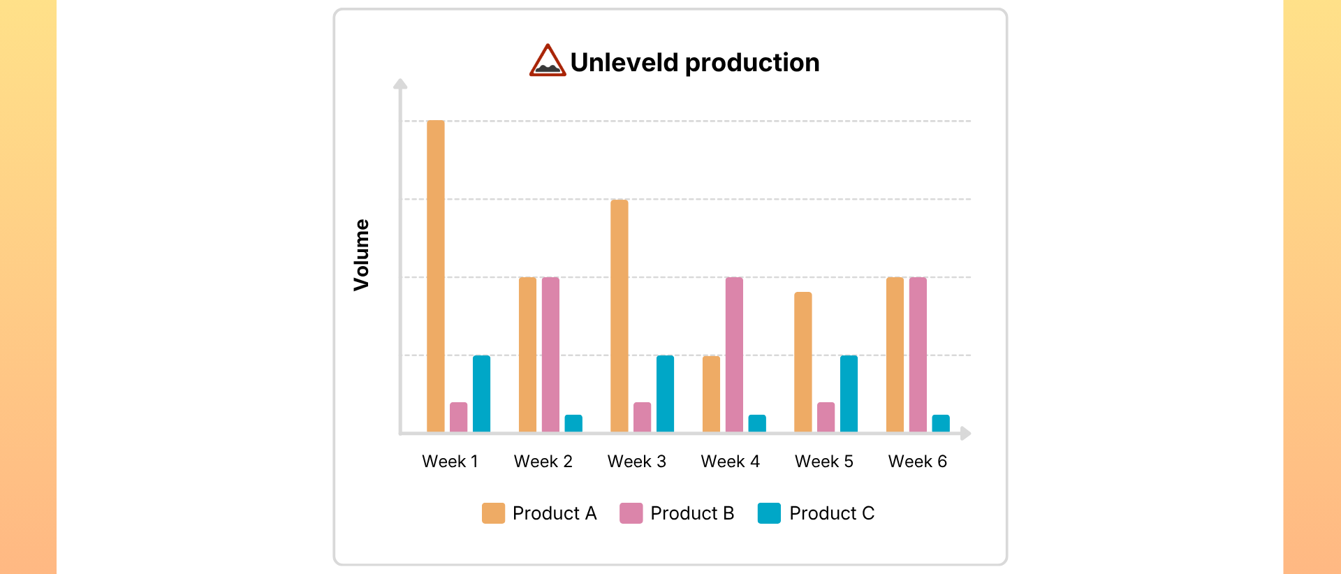 Unleveled Production