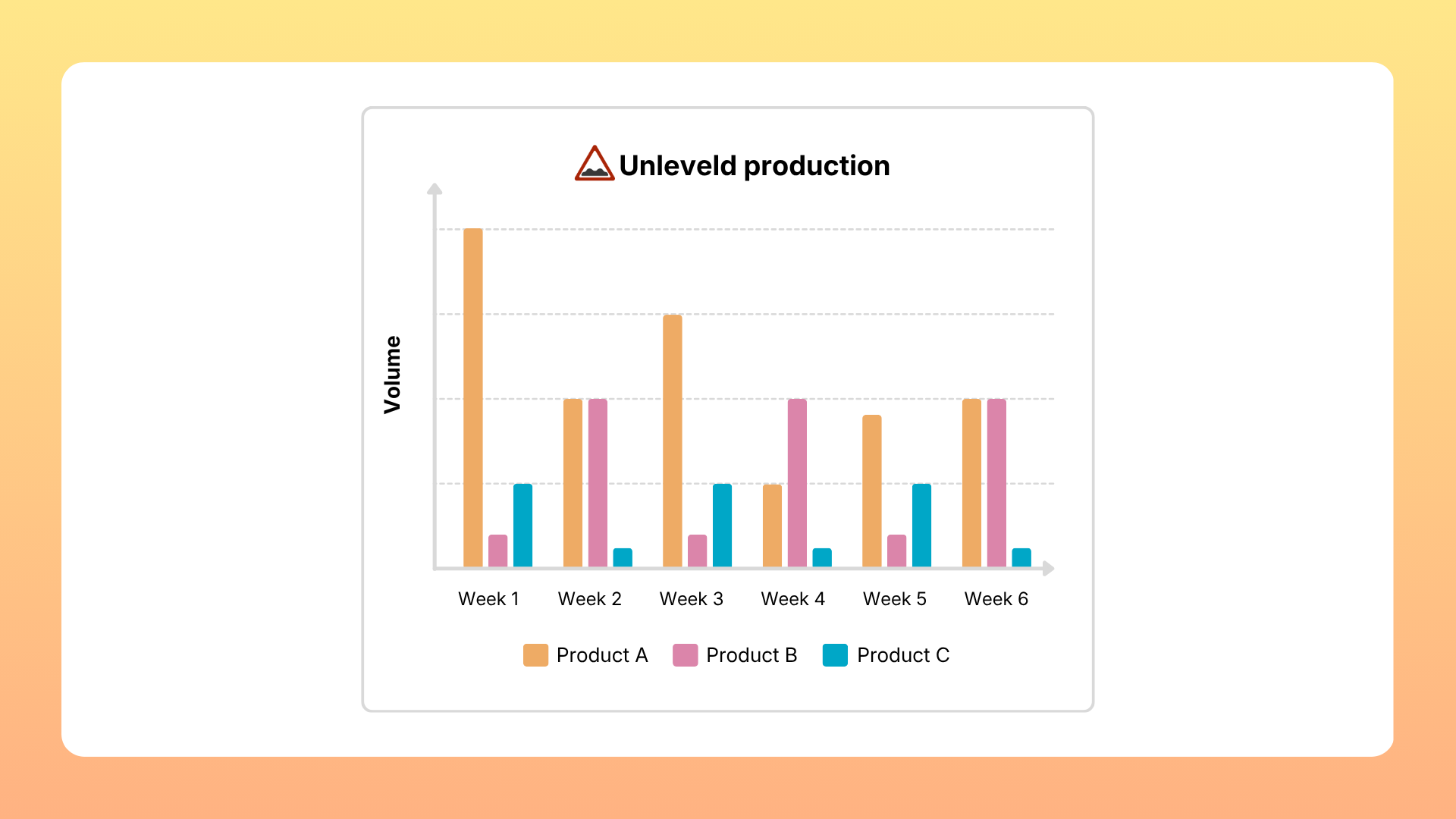 Unleveled Production
