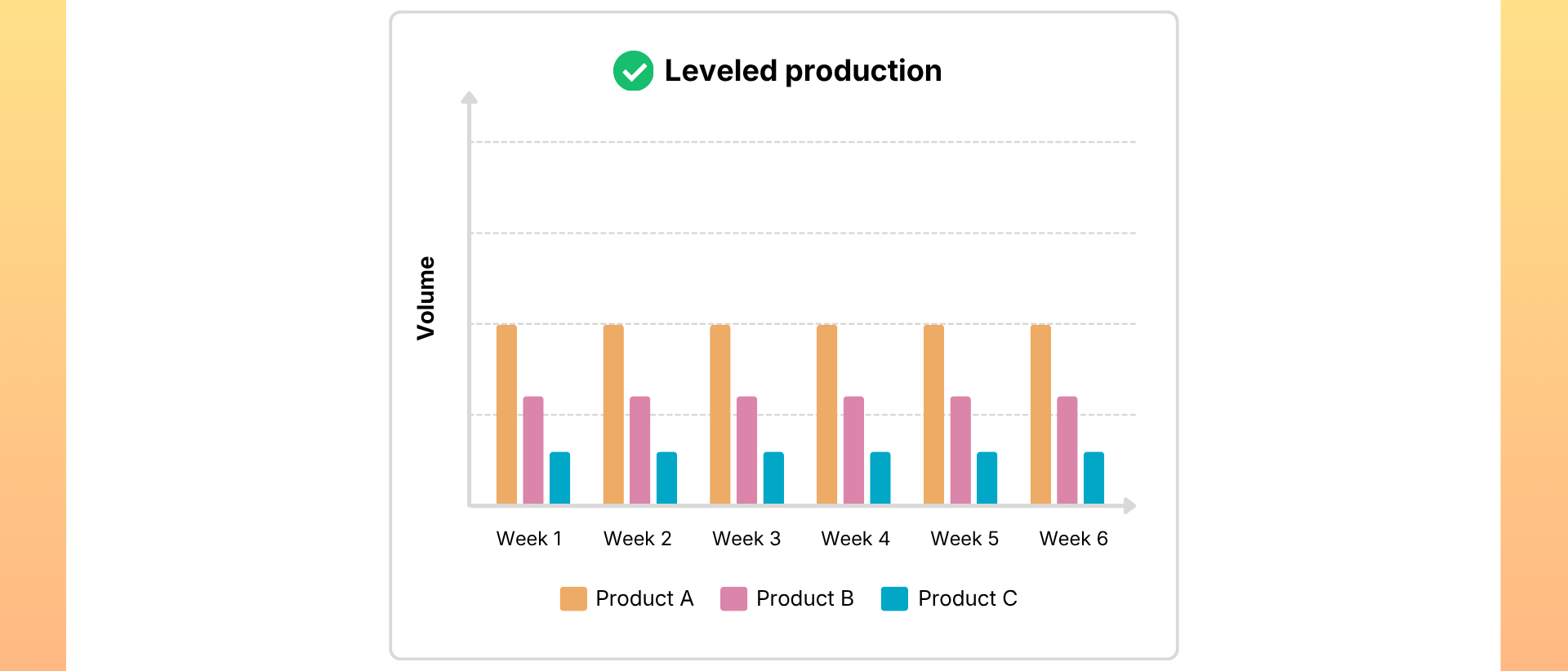 Leveled Production