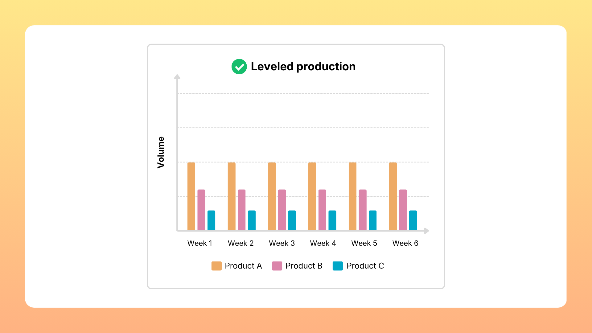 Leveled Production
