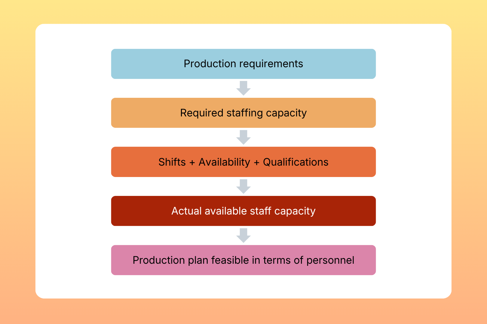 Shift Planning for Manufacturing