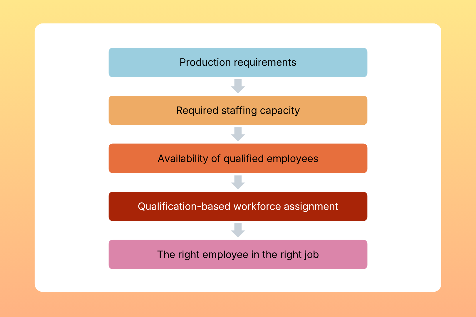 Qualification-based Workforce Scheduling