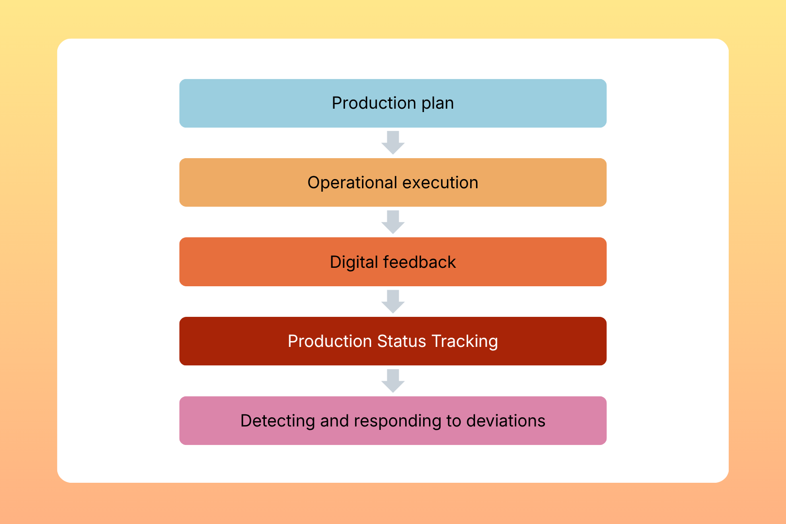 Production Status Tracking