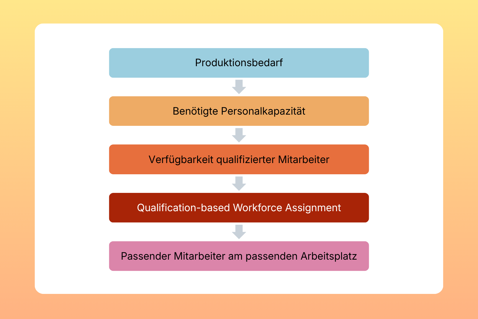 Qualifikationsbasierte Personaleinsatzplanung