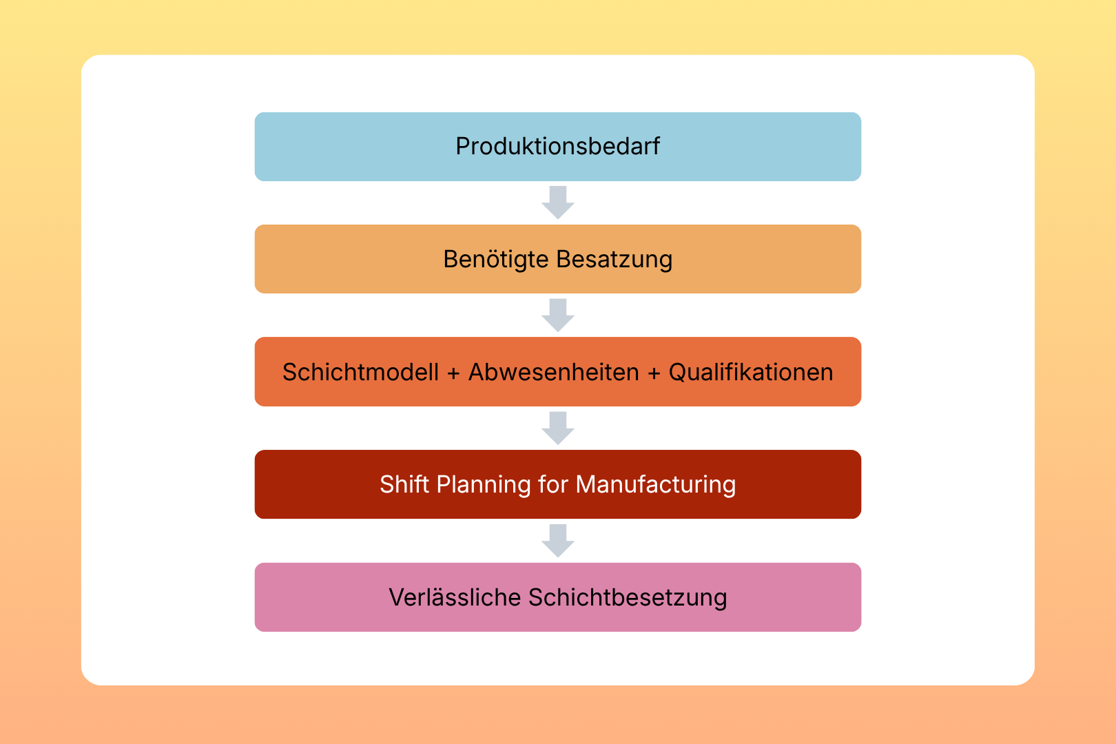 Shift Planning for Manufacturing