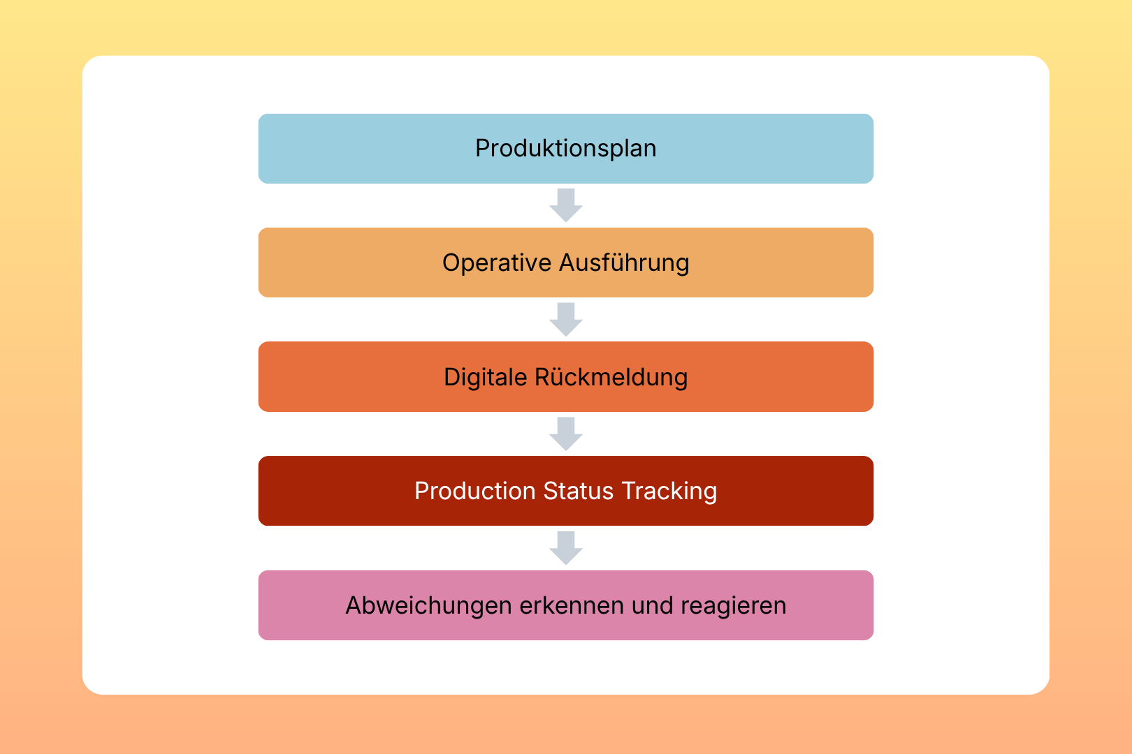 Production Status Tracking