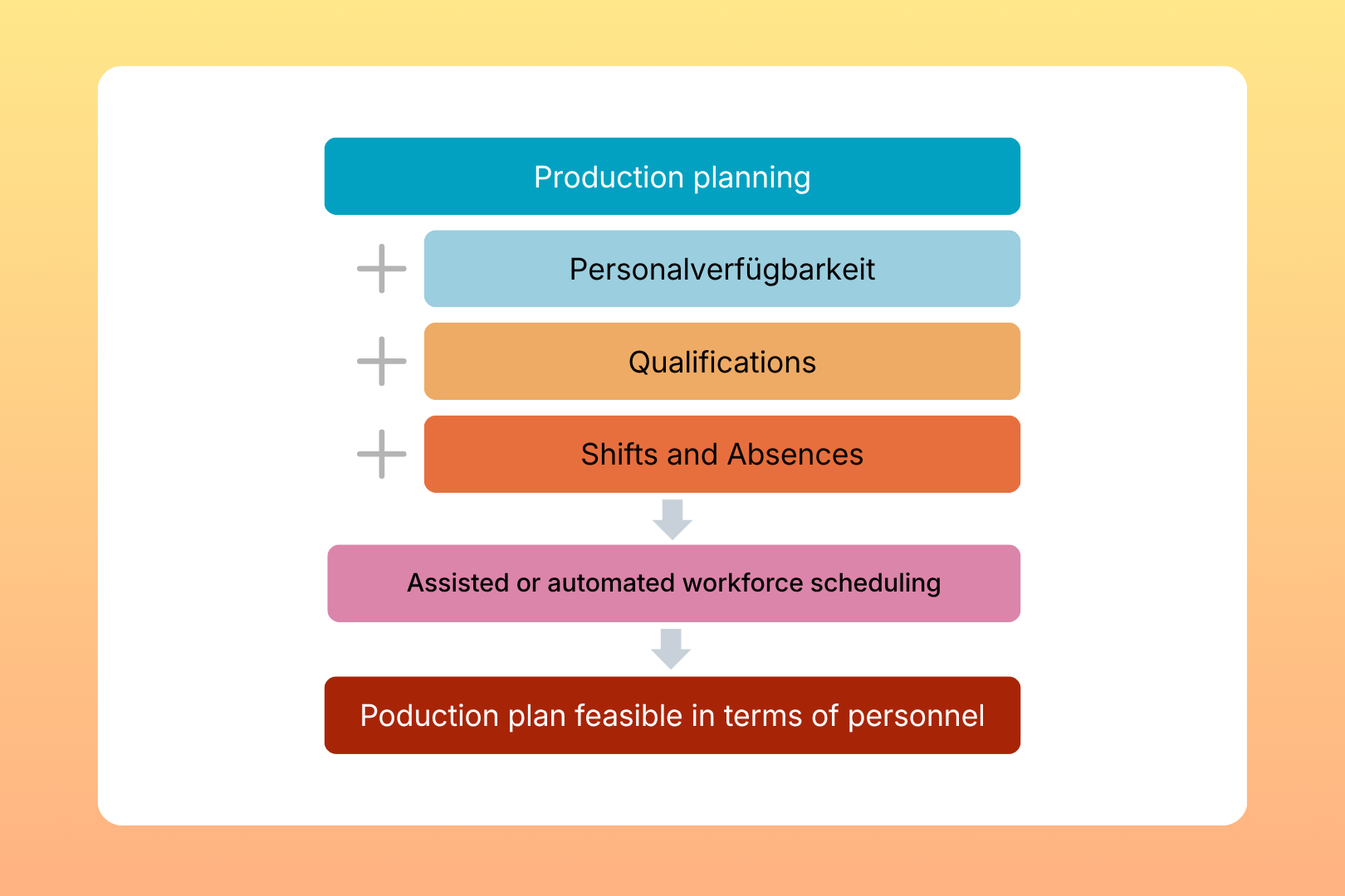 Staff scheduling