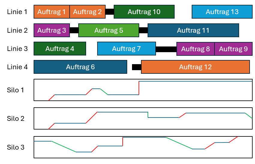 Food Production Scheduling